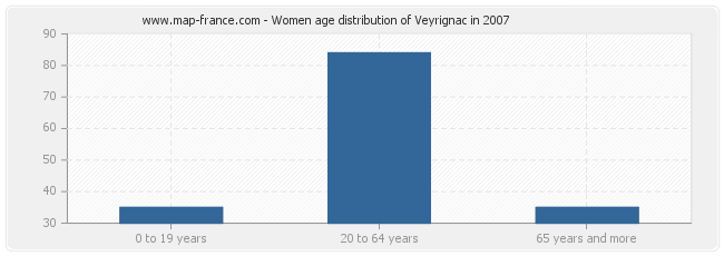 Women age distribution of Veyrignac in 2007