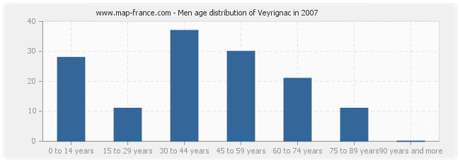 Men age distribution of Veyrignac in 2007