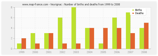 Veyrignac : Number of births and deaths from 1999 to 2008