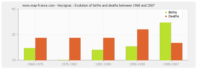 Veyrignac : Evolution of births and deaths between 1968 and 2007