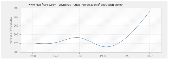 Veyrignac : Cubic interpolation of population growth