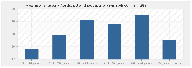 Age distribution of population of Veyrines-de-Domme in 1999