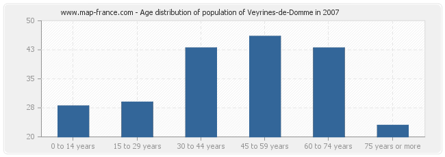 Age distribution of population of Veyrines-de-Domme in 2007