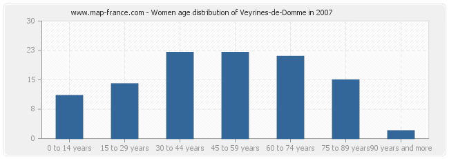 Women age distribution of Veyrines-de-Domme in 2007
