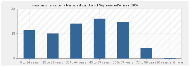 Men age distribution of Veyrines-de-Domme in 2007