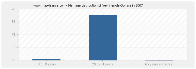 Men age distribution of Veyrines-de-Domme in 2007