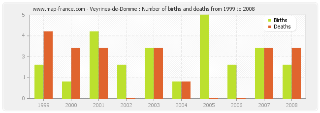 Veyrines-de-Domme : Number of births and deaths from 1999 to 2008