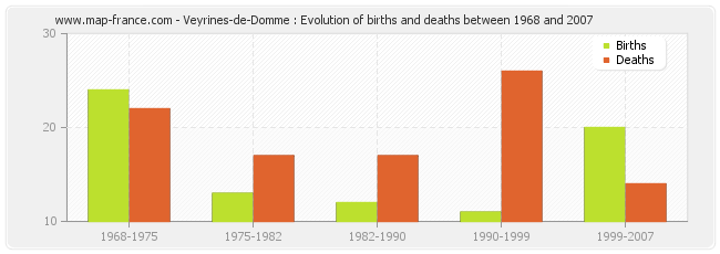 Veyrines-de-Domme : Evolution of births and deaths between 1968 and 2007