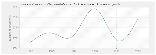 Veyrines-de-Domme : Cubic interpolation of population growth