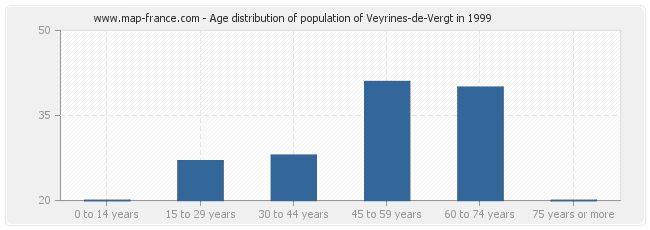 Age distribution of population of Veyrines-de-Vergt in 1999