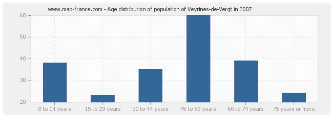 Age distribution of population of Veyrines-de-Vergt in 2007