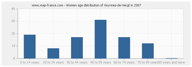 Women age distribution of Veyrines-de-Vergt in 2007