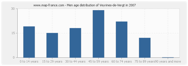 Men age distribution of Veyrines-de-Vergt in 2007