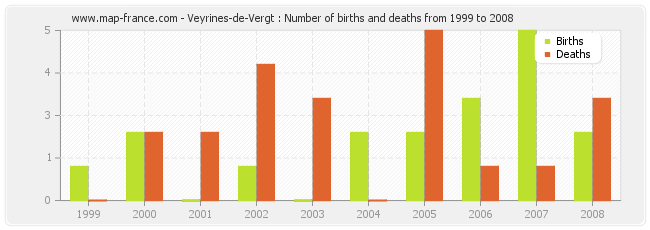 Veyrines-de-Vergt : Number of births and deaths from 1999 to 2008