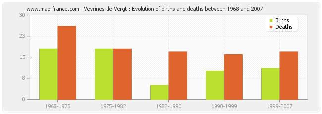 Veyrines-de-Vergt : Evolution of births and deaths between 1968 and 2007