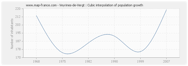Veyrines-de-Vergt : Cubic interpolation of population growth