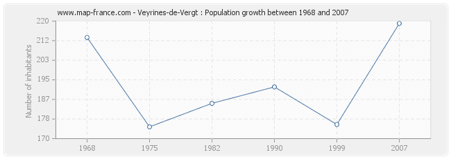 Population Veyrines-de-Vergt