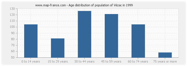 Age distribution of population of Vézac in 1999