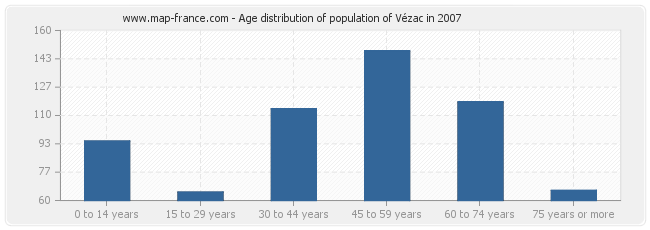 Age distribution of population of Vézac in 2007