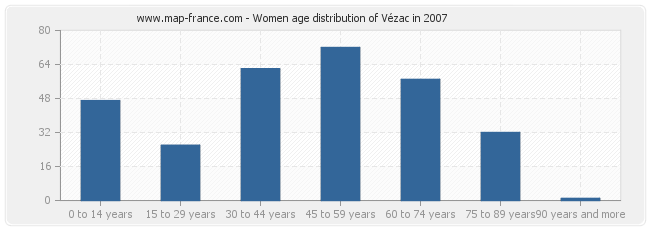 Women age distribution of Vézac in 2007