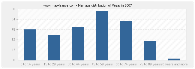 Men age distribution of Vézac in 2007