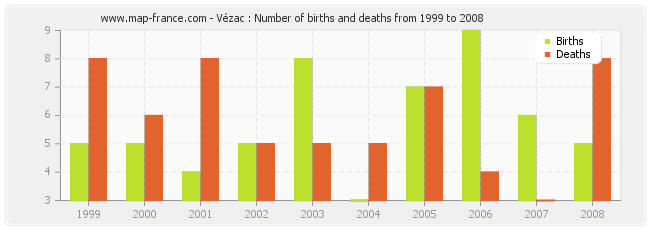 Vézac : Number of births and deaths from 1999 to 2008
