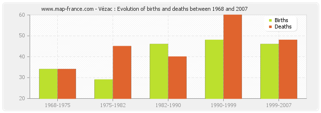 Vézac : Evolution of births and deaths between 1968 and 2007