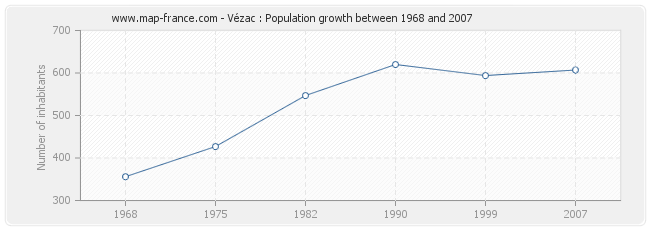 Population Vézac