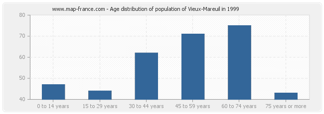 Age distribution of population of Vieux-Mareuil in 1999