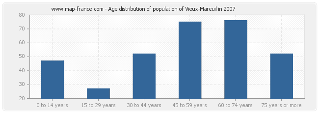 Age distribution of population of Vieux-Mareuil in 2007