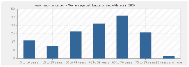 Women age distribution of Vieux-Mareuil in 2007