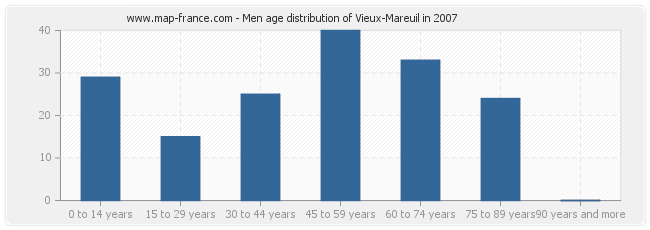 Men age distribution of Vieux-Mareuil in 2007