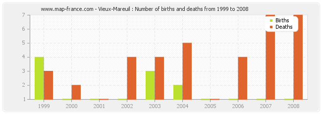 Vieux-Mareuil : Number of births and deaths from 1999 to 2008