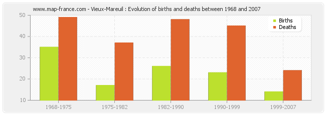 Vieux-Mareuil : Evolution of births and deaths between 1968 and 2007