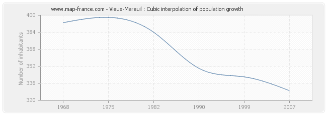 Vieux-Mareuil : Cubic interpolation of population growth