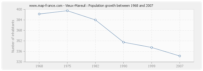 Population Vieux-Mareuil