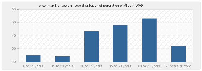 Age distribution of population of Villac in 1999