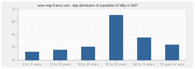 Age distribution of population of Villac in 2007