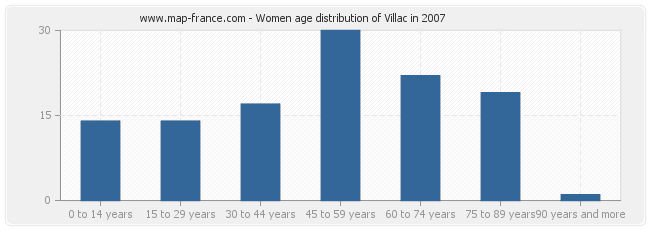 Women age distribution of Villac in 2007