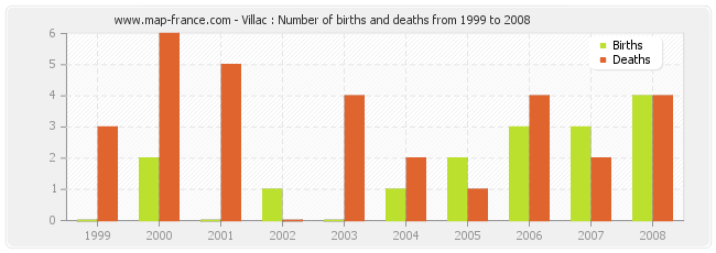 Villac : Number of births and deaths from 1999 to 2008