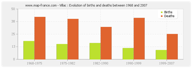 Villac : Evolution of births and deaths between 1968 and 2007