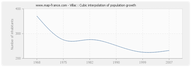 Villac : Cubic interpolation of population growth