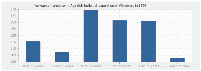 Age distribution of population of Villamblard in 1999