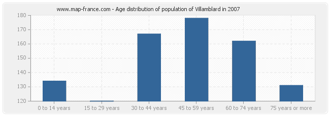 Age distribution of population of Villamblard in 2007