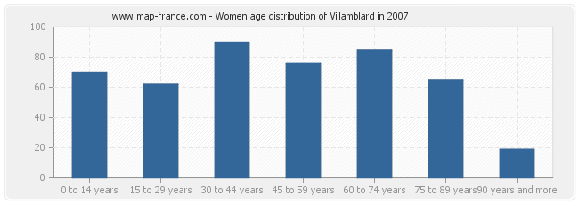 Women age distribution of Villamblard in 2007