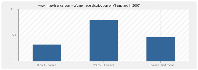 Women age distribution of Villamblard in 2007