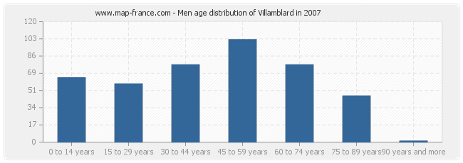 Men age distribution of Villamblard in 2007