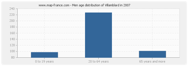 Men age distribution of Villamblard in 2007