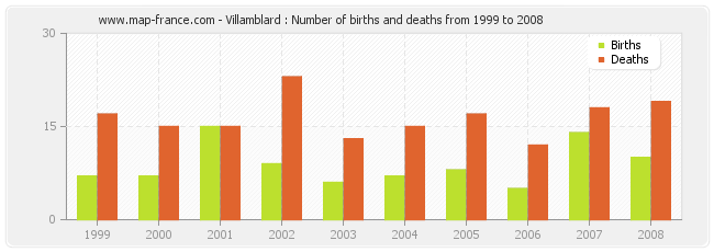 Villamblard : Number of births and deaths from 1999 to 2008
