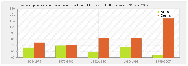 Villamblard : Evolution of births and deaths between 1968 and 2007